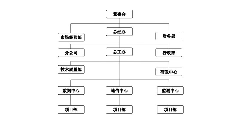 組織架構